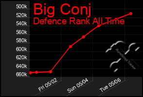 Total Graph of Big Conj