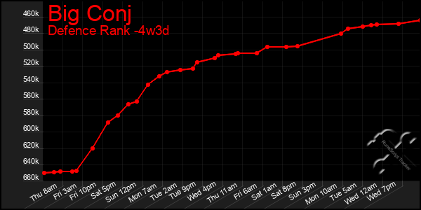 Last 31 Days Graph of Big Conj
