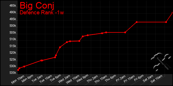 Last 7 Days Graph of Big Conj