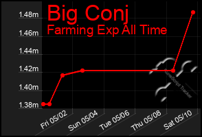 Total Graph of Big Conj
