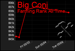 Total Graph of Big Conj