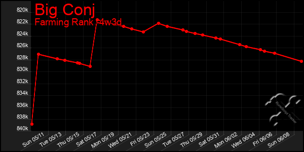 Last 31 Days Graph of Big Conj