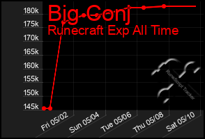 Total Graph of Big Conj