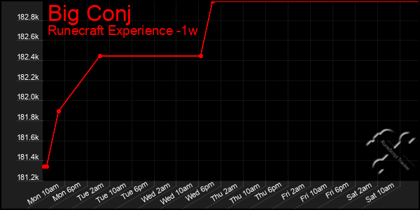 Last 7 Days Graph of Big Conj
