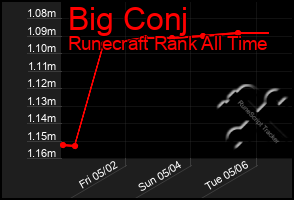 Total Graph of Big Conj
