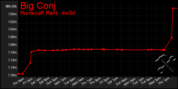 Last 31 Days Graph of Big Conj