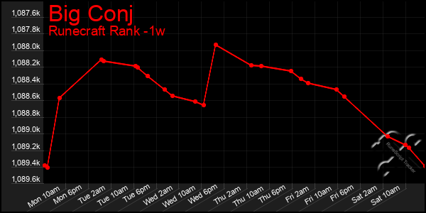Last 7 Days Graph of Big Conj