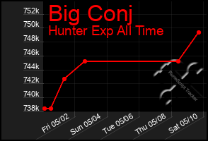 Total Graph of Big Conj