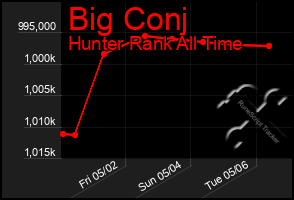 Total Graph of Big Conj