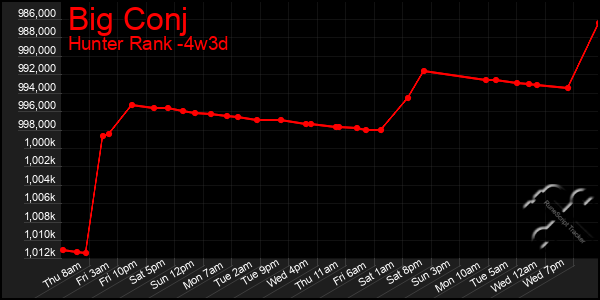 Last 31 Days Graph of Big Conj