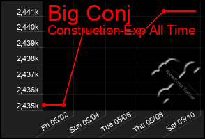 Total Graph of Big Conj