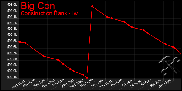 Last 7 Days Graph of Big Conj