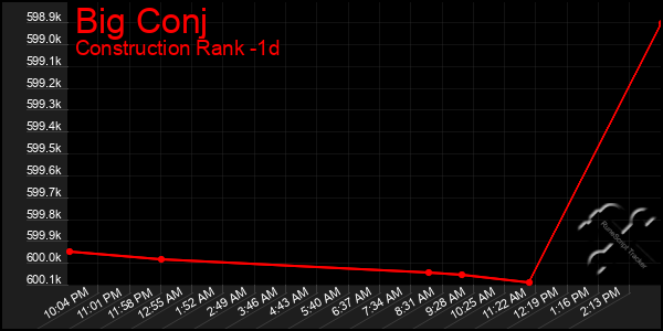 Last 24 Hours Graph of Big Conj