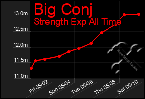 Total Graph of Big Conj