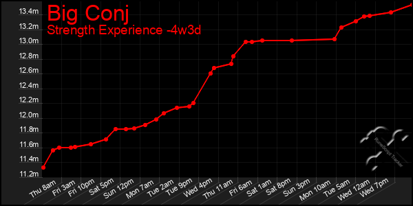 Last 31 Days Graph of Big Conj
