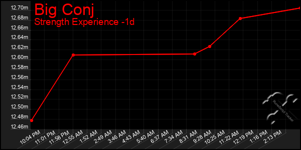 Last 24 Hours Graph of Big Conj