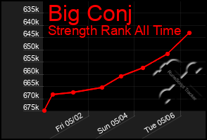 Total Graph of Big Conj