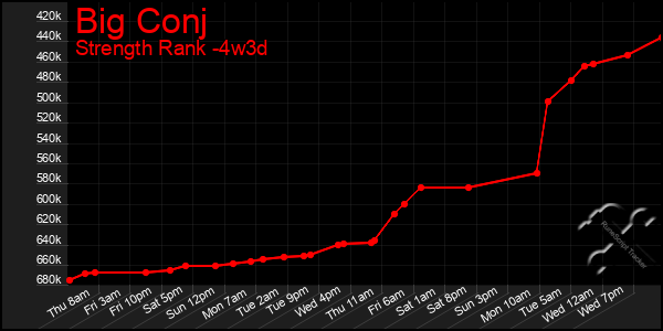 Last 31 Days Graph of Big Conj