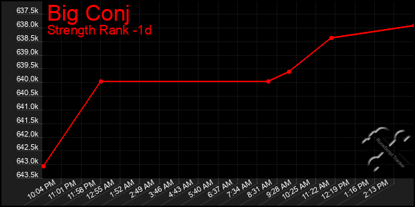 Last 24 Hours Graph of Big Conj