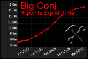 Total Graph of Big Conj
