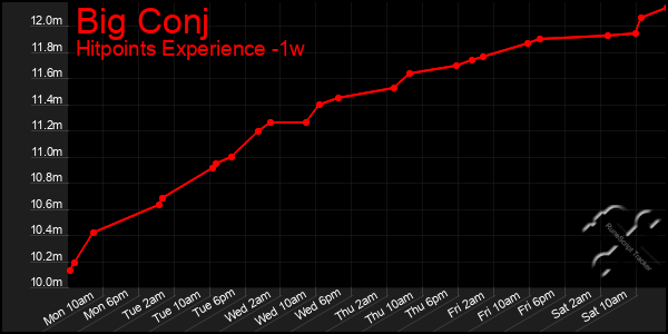 Last 7 Days Graph of Big Conj