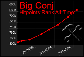 Total Graph of Big Conj