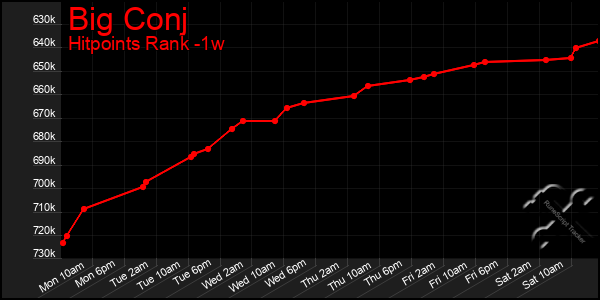 Last 7 Days Graph of Big Conj
