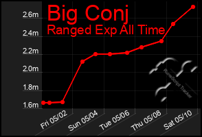 Total Graph of Big Conj