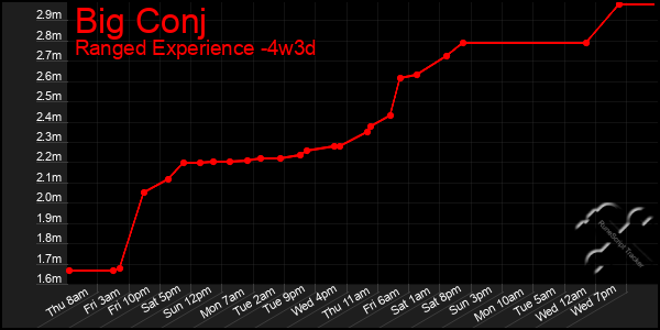 Last 31 Days Graph of Big Conj
