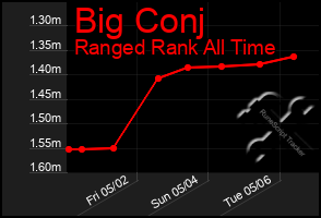 Total Graph of Big Conj