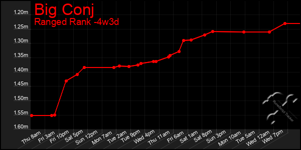 Last 31 Days Graph of Big Conj