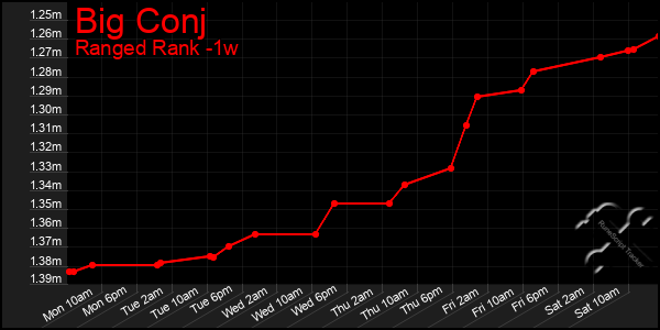 Last 7 Days Graph of Big Conj