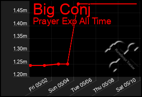 Total Graph of Big Conj