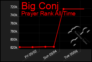 Total Graph of Big Conj
