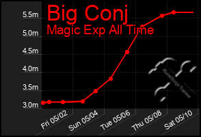 Total Graph of Big Conj
