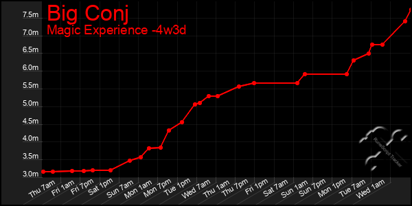 Last 31 Days Graph of Big Conj