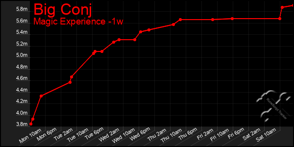 Last 7 Days Graph of Big Conj