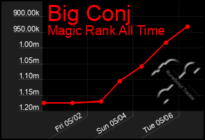 Total Graph of Big Conj