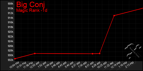 Last 24 Hours Graph of Big Conj