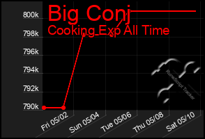Total Graph of Big Conj