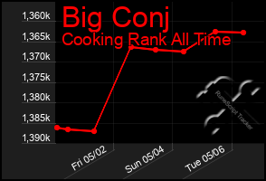 Total Graph of Big Conj