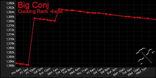 Last 31 Days Graph of Big Conj