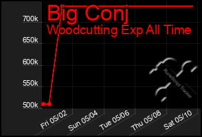 Total Graph of Big Conj