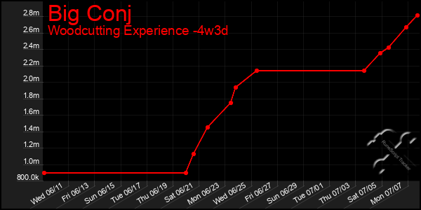 Last 31 Days Graph of Big Conj