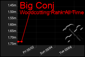 Total Graph of Big Conj