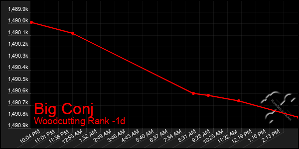 Last 24 Hours Graph of Big Conj