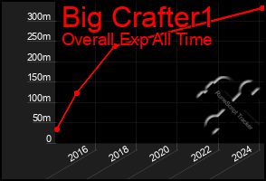 Total Graph of Big Crafter1