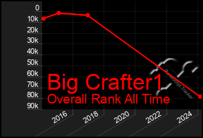 Total Graph of Big Crafter1