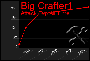 Total Graph of Big Crafter1