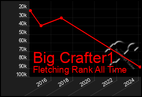 Total Graph of Big Crafter1